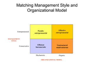 Matching Management Style and Organizational Model Entrepreneurial Conservative Mechanistic Organic Effective entrepreneurial Efficient bureaucratic Pseudo- entrepreneurial Unstructured unadventurous ORGANIZATIONAL MODEL MANAGEMENT STYLE 