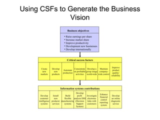 Using CSFs to Generate the Business Vision Business objectives Raise earnings per share Increase market share Improve productivity Development new businesses Develop internationally Critical success factors Information systems contributions Create new markets Develop new products Automate production Concentrate on profitable activities Develop a group image world-wide Maintain company- wide control Improve product quality/ reliab i lity Develop customer intelligence systems Install new products/ services Build flexible manufacturing systems Develop profit  analysis DSS (Decision Support System) Investigate electronic links with customers Enhance financial control reporting system Develop an online diagnostic service 