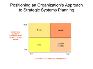 Positioning an Organization‘s Approach to Strategic Systems Planning High Low Low High Attack Safe Beware Explore benefits EXISTING SYSTEMS SCALE/EXPERIENCE POTENTIAL SYSTEMS CONTRIBUTION TO TOTAL VALUE ADDED 