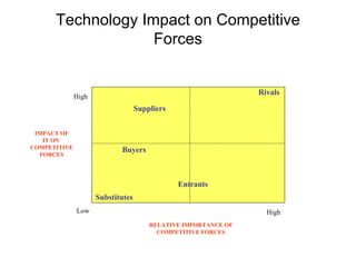 Technology Impact on Competitive Forces High Low High RELATIVE IMPORTANCE OF COMPETITIVE FORCES IMPACT OF IT ON  COMPETITIVE FORCES Suppliers Buyers Substitutes Entrants Rivals 