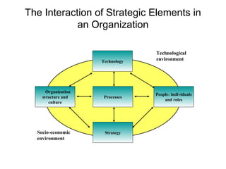 The Interaction of Strategic Elements in an Organization Technology Processes Strategy People: individuals and roles Organization structure and culture Technological environment Socio-economic environment 