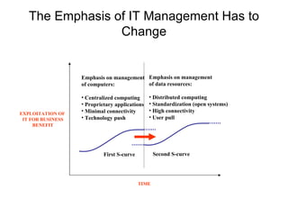 The Emphasis of IT Management Has to Change EXPLOITATION OF  IT FOR BUSINESS BENEFIT Emphasis on management of computers: Centralized computing Proprietary applications Minimal connectivity Technology push Emphasis on management of data resources: Distributed computing Standardization (open systems) High connectivity User pull First S-curve Second S-curve TIME 