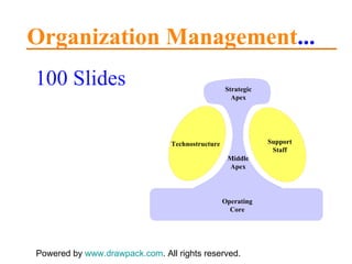 Organization Management ... 100 Slides Powered by  www.drawpack.com . All rights reserved. Technostructure Support Staff Strategic Apex Middle Apex Operating Core 