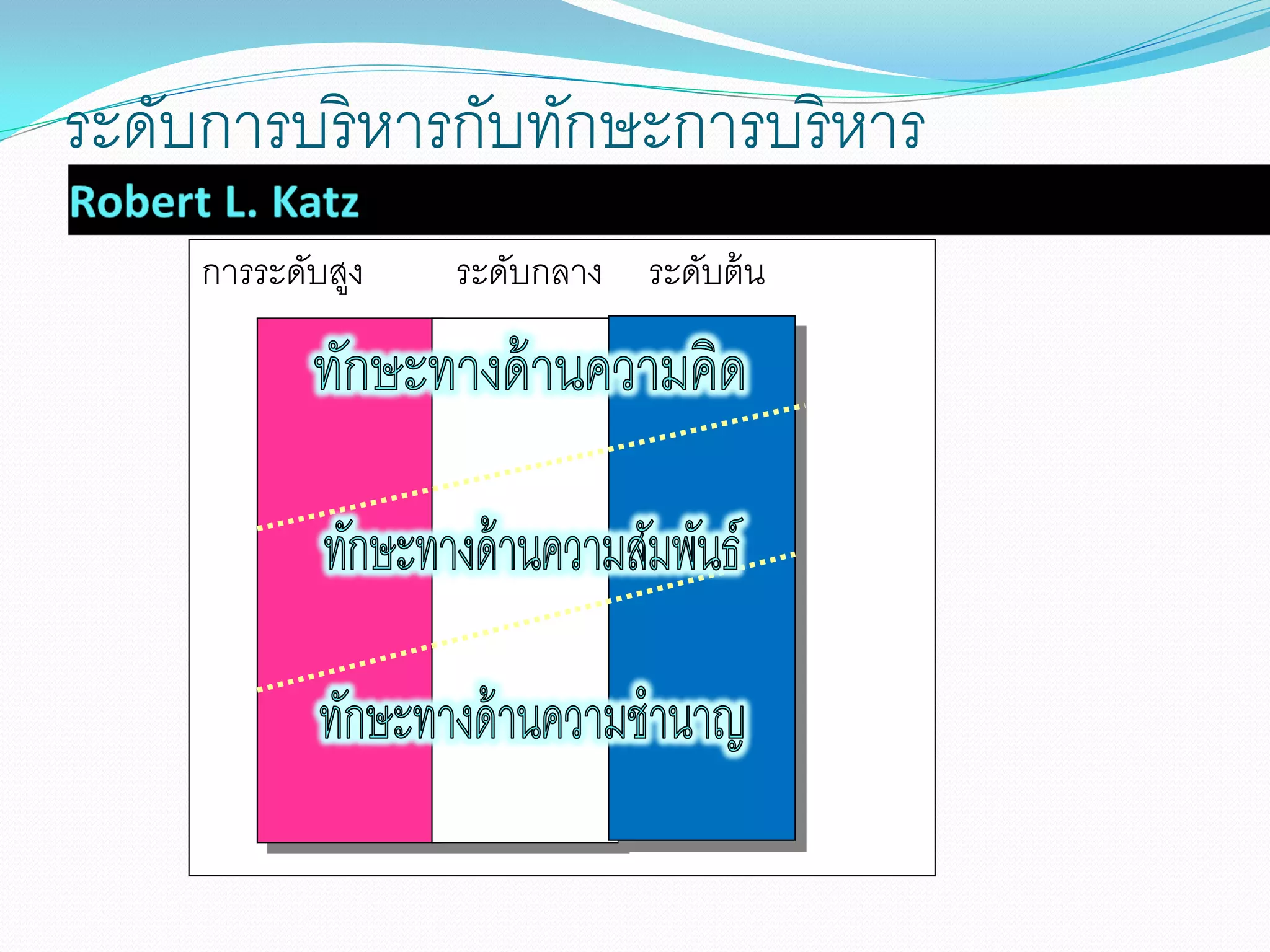 ระดับการบริหารกับทักษะการบริหาร
การระดับสูง ระดับกลาง ระดับต้น
 