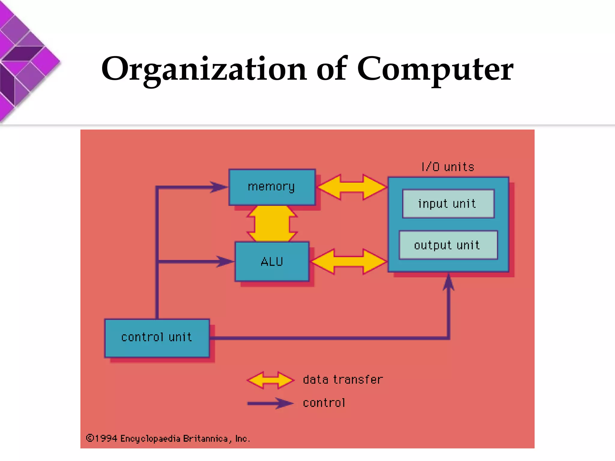 Organization of a computer | PPT