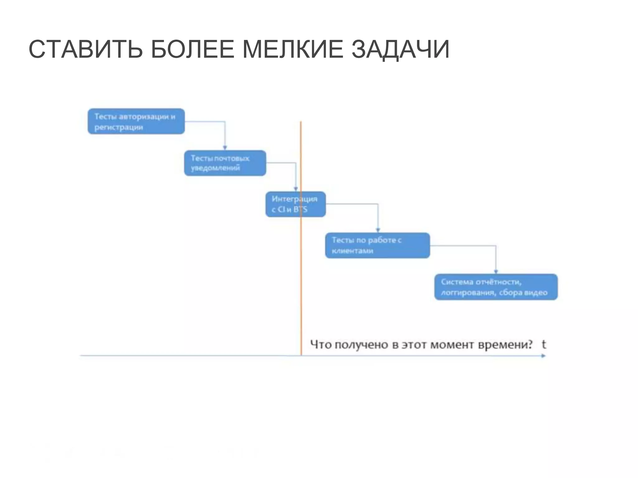 СТАВИТЬ БОЛЕЕ МЕЛКИЕ ЗАДАЧИ
 