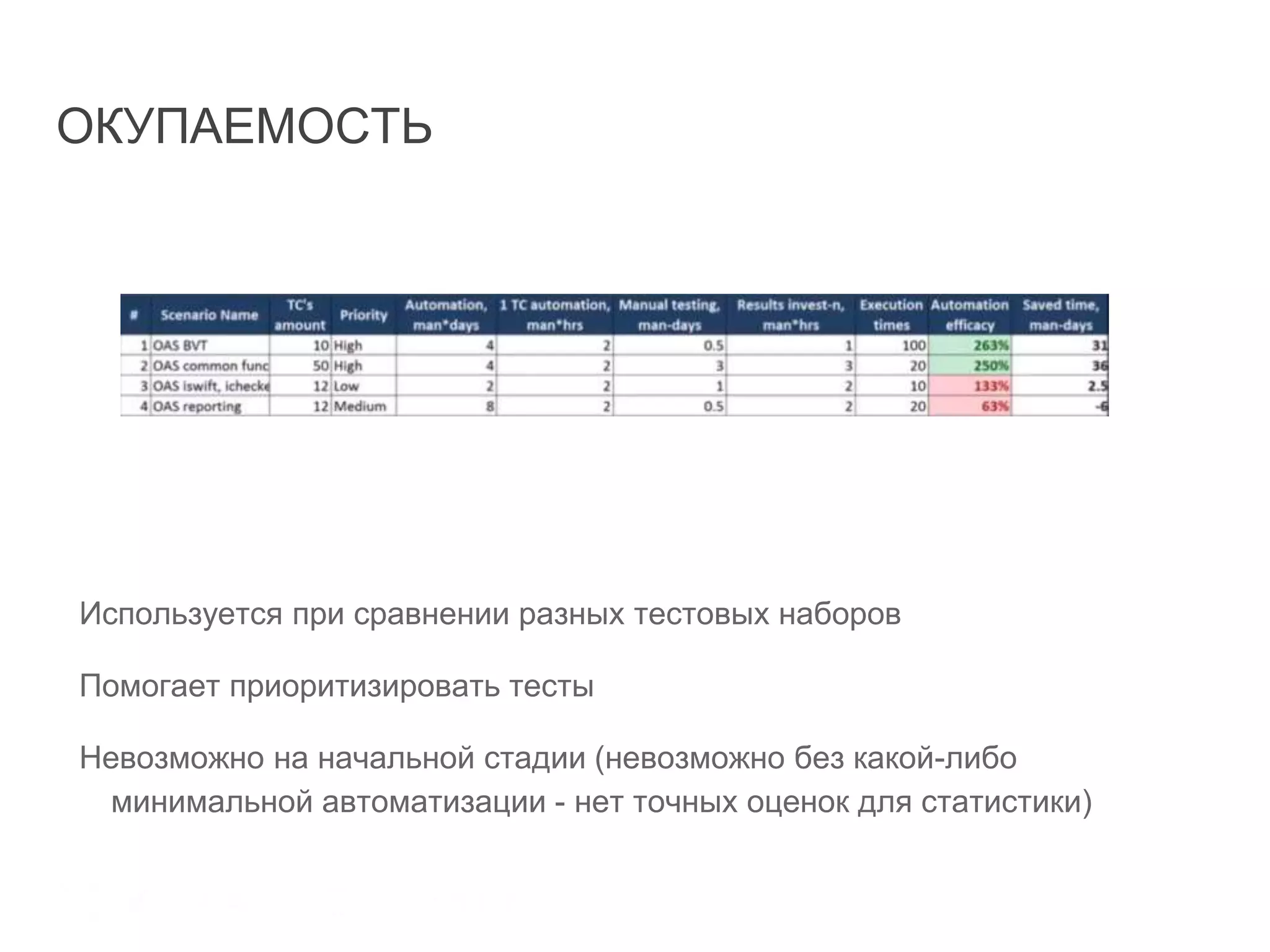ОКУПАЕМОСТЬ
Используется при сравнении разных тестовых наборов
Помогает приоритизировать тесты
Невозможно на начальной стадии (невозможно без какой-либо
минимальной автоматизации - нет точных оценок для статистики)
 