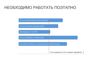 НЕОБХОДИМО РАБОТАТЬ ПОЭТАПНО
 