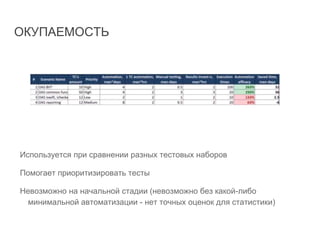 ОКУПАЕМОСТЬ
Используется при сравнении разных тестовых наборов
Помогает приоритизировать тесты
Невозможно на начальной стадии (невозможно без какой-либо
минимальной автоматизации - нет точных оценок для статистики)
 
