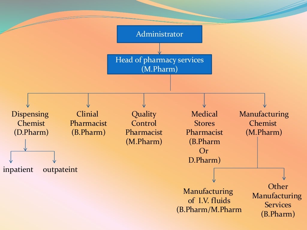 Organization of hospital pharmacy slides.