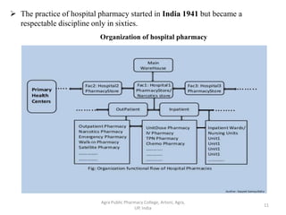  The practice of hospital pharmacy started in India 1941 but became a
respectable discipline only in sixties.
Organization of hospital pharmacy
11
Agra Public Pharmacy College, Artoni, Agra,
UP, India
 