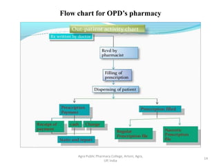 Flow chart for OPD’s pharmacy
14
Agra Public Pharmacy College, Artoni, Agra,
UP, India
 