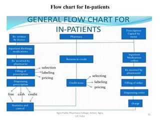 Flow chart for In-patients
15
Agra Public Pharmacy College, Artoni, Agra,
UP, India
 