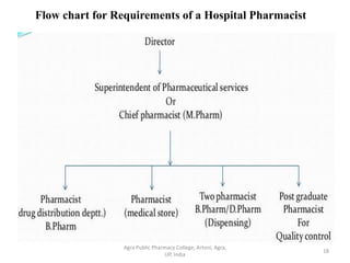 Flow chart for Requirements of a Hospital Pharmacist
18
Agra Public Pharmacy College, Artoni, Agra,
UP, India
 