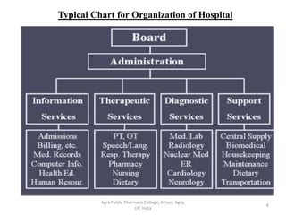 Typical Chart for Organization of Hospital
6
Agra Public Pharmacy College, Artoni, Agra,
UP, India
 