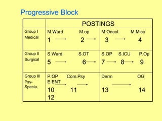Progressive Block
                             POSTINGS
 Group I     M.Ward         M.op   M.Oncol.        M.Mico
 Medical
             1              2          3              4

 Group II    S.Ward         S.OT   S.OP    S.ICU      P.Op
 Surgical
             5               6     7          8       9

 Group III   P.OP     Com.Psy      Derm              OG
 Psy-        E.ENT
 Specia.
             10        11          13                 14
             12
 