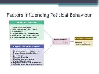 Factors Influencing Political Behaviour
Political behaviour
Low High
Favourable outcomes
• Rewards
• Averted punishments
 
