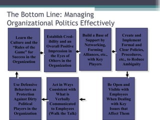 The Bottom Line: Managing
Organizational Politics Effectively
Learn the
Culture and the
“Rules of the
Game” for
Success in the
Organization
Learn the
Culture and the
“Rules of the
Game” for
Success in the
Organization
Establish Cred-
ibility and an
Overall Positive
Impression in
the Eyes of
Others in the
Organization
Establish Cred-
ibility and an
Overall Positive
Impression in
the Eyes of
Others in the
Organization
Build a Base of
Support by
Networking,
Forming
Alliances, etc.,
with Key
Players
Build a Base of
Support by
Networking,
Forming
Alliances, etc.,
with Key
Players
Create and
Implement
Formal and
Clear Policies,
Procedures,
etc., to Reduce
Ambiguity
Create and
Implement
Formal and
Clear Policies,
Procedures,
etc., to Reduce
Ambiguity
Be Open and
Visible with
Employees
When Dealing
with Key
Issues that
Affect Them
Be Open and
Visible with
Employees
When Dealing
with Key
Issues that
Affect Them
Act in Ways
Consistent with
What is
Verbally
Communicated
to Employees
(Walk the Talk)
Act in Ways
Consistent with
What is
Verbally
Communicated
to Employees
(Walk the Talk)
Use Defensive
Behaviors as
Protection
Against Dirty
Political
Players in the
Organization
Use Defensive
Behaviors as
Protection
Against Dirty
Political
Players in the
Organization
 