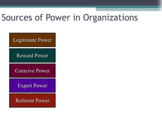 Sources of Power in Organizations
Legitimate PowerLegitimate Power
Reward PowerReward Power
Coercive PowerCoercive Power
Expert PowerExpert Power
Referent PowerReferent Power
 