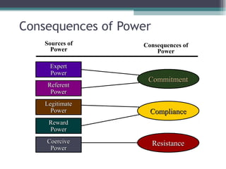 CommitmentCommitment
Consequences of Power
RewardReward
PowerPower
LegitimateLegitimate
PowerPower
CoerciveCoercive
PowerPower
ExpertExpert
PowerPower
ReferentReferent
PowerPower
ResistanceResistance
ComplianceCompliance
Sources of
Power
Consequences of
Power
 