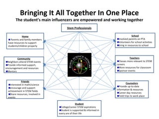 Bringing It All Together In One Place
        The student’s main influencers are empowered and working together
                                          Stem Professionals

              Home                                                                    School
    Parents and family members                                            Involved parents on PTA
  have resources to support                                               Volunteers for school activities
  students/children properly                                              bring in resources to school




          Community                                                                 Teachers
 Neighbors attend STEM events                                              Classes more relevant to STEM
 Provide informed support,                                               careers
encouragement and resources                                                More resources for classroom
 Mentors                                                                   Sponsor events



              Friends
                                                                                  Counselors
    interested in math/science
                                                                           Provide up-to-date
    encourage and support
                                                                         information & resources
  achievement in STEM fields
                                                                           Career day resources
    Share resources, involved in
                                                                           Field trips to work place
  events

                                                  Student
                                    College/career STEM aspirations
                                    Student is supported & informed in
                                   every are of their life
 