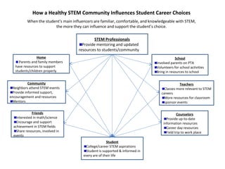 How a Healthy STEM Community Influences Student Career Choices
           When the student’s main influencers are familiar, comfortable, and knowledgeable with STEM,
                         the more they can influence and support the student’s choice.

                                               STEM Professionals
                                        Provide mentoring and updated
                                      resources to students/community
                 Home                                                                       School
     Parents and family members                                                 Involved parents on PTA
   have resources to support                                                    Volunteers for school activities
   students/children properly                                                   Bring in resources to school


           Community                                                                          Teachers
 Neighbors attend STEM events                                                        Classes more relevant to STEM
 Provide informed support,                                                         careers
encouragement and resources                                                          More resources for classroom
 Mentors                                                                             sponsor events

              Friends                                                                        Counselors
    Interested in math/science                                                        Provide up-to-date
    Encourage and support                                                           information resources
  achievement in STEM fields                                                          Career day resources
    Share resources, involved in                                                      Field trip to work place
  events
                                                        Student
                                          College/career STEM aspirations
                                          Student is supported & informed in
                                         every are of their life
 
