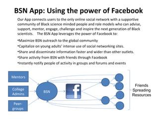 BSN App: Using the power of Facebook
   Our App connects users to the only online social network with a supportive
   community of Black science minded people and role models who can advise,
   support, mentor, engage, challenge and inspire the next generation of Black
   scientists. The BSN App leverages the power of Facebook to:
   •Maximize BSN outreach to the global community
   •Capitalize on young adults’ intense use of social networking sites.
   •Share and disseminate information faster and wider than other outlets.
   •Share activity from BSN with friends through Facebook
   •Instantly notify people of activity in groups and forums and events


Mentors

                                                                         Friends
College                                                                 Spreading
                  BSN
Admins                                                                  Resources

 Peer-
groups
 