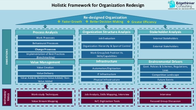 Edgethinker.in - Organization Redesign Framework.pptx