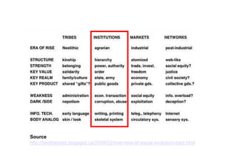 What happens over time is you end up with many
people in leadership positions who aren’t actually
leaders. They’re there because they had good
political skills, they’re there because they had
connections, they’re there because they added
value last year or 5 years ago.
But they’re not there because they are true leaders
and individuals that people want to follow.
http://knowledge.ckgsb.edu.cn/2014/12/15/china-business-strategy/the-gary-hamel-interview-unleashing-another-revolution/
 