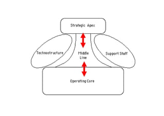 Hierarchies are useful. They let us sort work into
departments, product divisions, regions, and the like with
expertise, time-tested procedures, and clear reporting
relationships and accountability so that we can do what we
know how to do with efficiency, predictability, and
effectiveness.
Hierarchies are directed by familiar managerial processes
for planning, budgeting, defining jobs, hiring and firing, and
measuring results.
http://hbr.org/2012/11/accelerate/ar/2
 
