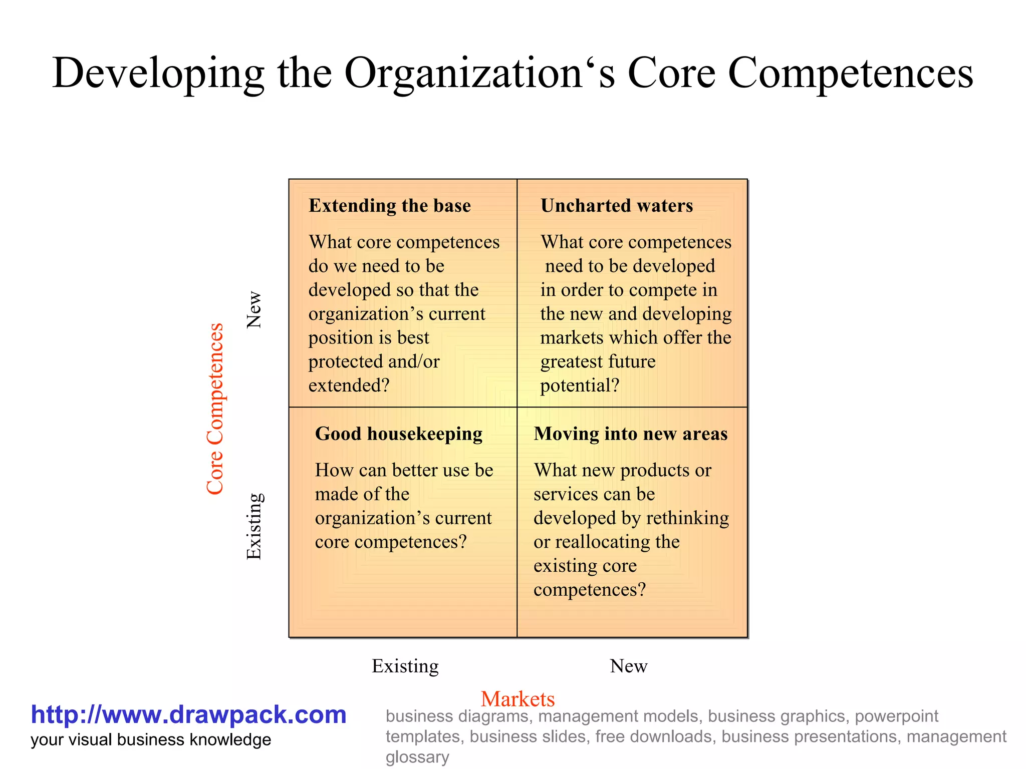 Organization's core competences matrix diagram | PPT