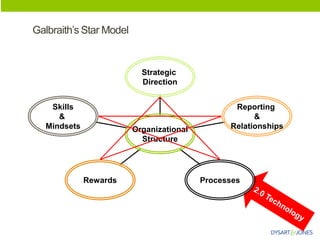 Galbraith’s Star Model 
Skills 
& 
Mindsets 
Rewards 
Processes 
Reporting 
& 
Relationships 
Strategic 
Direction 
Organizational 
Structure  