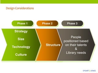 Structure 
Strategy 
Size 
Technology 
Culture 
Phase 1 
Phase 2 
Phase 3 
Design Considerations 
People positioned based on their talents 
& 
Library needs  