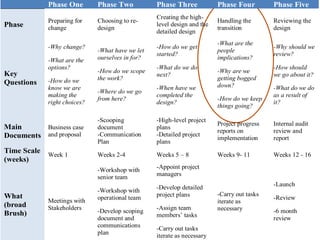 Phase One Phase Two Phase Three Phase Four Phase Five Phase Preparing for change Choosing to re- design Creating the high- level design and the detailed design Handling the transition Reviewing the design Key Questions -Why change? -What are the options? -How do we know we are making the right choices? -What have we let ourselves in for? -How do we scope the work? -Where do we go from here? -How do we get started? -What do we do next? -When have we completed the design? -What are the people implications? -Why are we getting bogged down? -How do we keep things going? -Why should we review? -How should we go about it? -What do we do as a result of it? Main Documents Business case and proposal -Scooping document -Communication Plan -High-level project plans -Detailed project plans Project progress reports on implementation Internal audit review and report Time Scale (weeks) Week 1 Weeks 2-4 Weeks 5 – 8 Weeks 9- 11 Weeks 12 - 16 What (broad Brush) Meetings with Stakeholders -Workshop with senior team -Workshop with operational team -Develop scoping document and communications plan -Appoint project managers -Develop detailed project plans -Assign team members’ tasks -Carry out tasks iterate as necessary -Carry out tasks iterate as necessary -Launch -Review -6 month review  