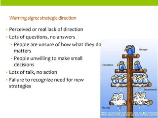 ORGANIZATIONSTRUCTURES 
•Perceived or real lack of direction 
•Lots of questions, no answers 
•People are unsure of how what they do matters 
•People unwilling to make small decisions 
•Lots of talk, no action 
•Failure to recognize need for new strategies 
Warning signs: strategic direction  