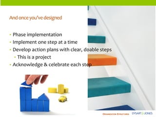 ORGANIZATIONSTRUCTURES 
•Phase implementation 
•Implement one step at a time 
•Develop action plans with clear, doable steps 
•This is a project 
•Acknowledge & celebrate each step 
And once you’ve designed  