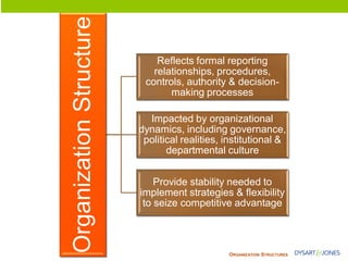 ORGANIZATIONSTRUCTURES 
Organization Structure 
Reflects formal reporting relationships, procedures, controls, authority & decision- making processes 
Impacted by organizational dynamics, including governance, political realities, institutional & departmental culture 
Provide stability needed to implement strategies & flexibility to seize competitive advantage  