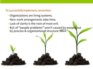 ORGANIZATIONSTRUCTURES 
•Organizations are living systems. 
•New work arrangements take time. 
•Lack of clarity is the root of most evil. 
•85% of “people problems” aren’t caused by people but by process & organizational structure flaws 
To successfully implement, remember:  