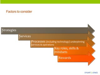 Factors to consider 
Strategies 
Services 
Processes (including technology) underpinning services & operations 
Key roles, skills & mindsets 
Rewards  