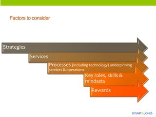 Factors to consider 
Strategies 
Services 
Processes (including technology) underpinning services & operations 
Key roles,...