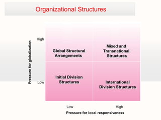 Organizational Structures



                                           High
              Pressure for globalization



                                                                                Mixed and
                                                  Global Structural           Transnational
                                                   Arrangements                 Structures




                                                   Initial Division
                                           Low       Structures               International
                                                                           Division Structures



                                                         Low                         High
                                                         Pressure for local responsiveness
Adapted from Figure 9–2: Organizational Consequences of Internationalization
 