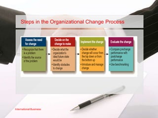 Steps in the Organizational Change Process




International Business
 