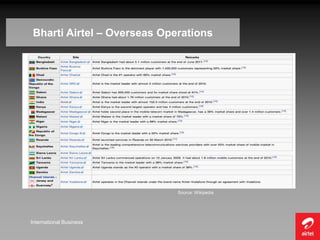 Bharti Airtel – Overseas Operations




                            Source: Wikipedia




International Business
 