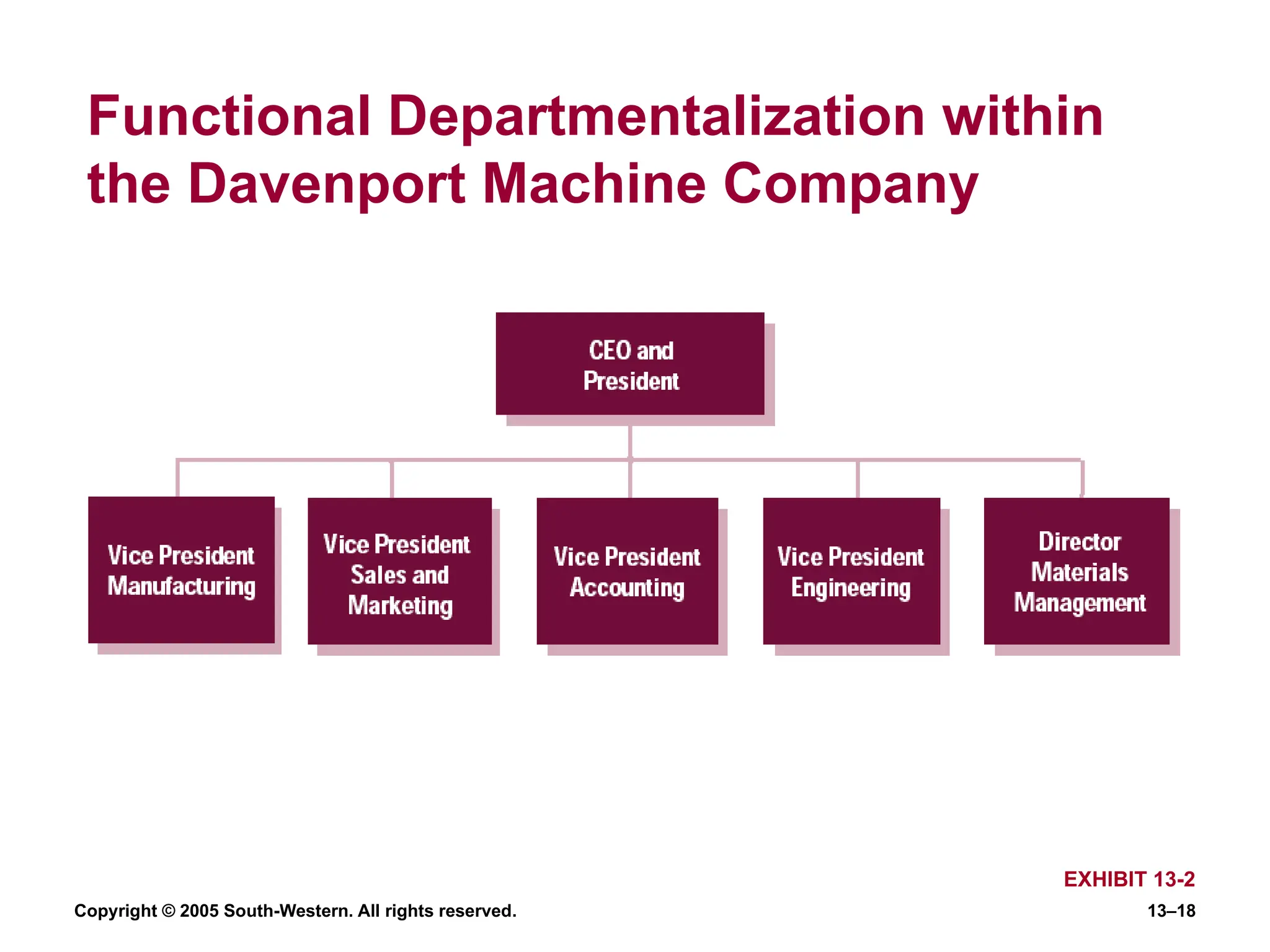 Copyright © 2005 South-Western. All rights reserved. 13–18
Functional Departmentalization within
the Davenport Machine Company
EXHIBIT 13-2
 