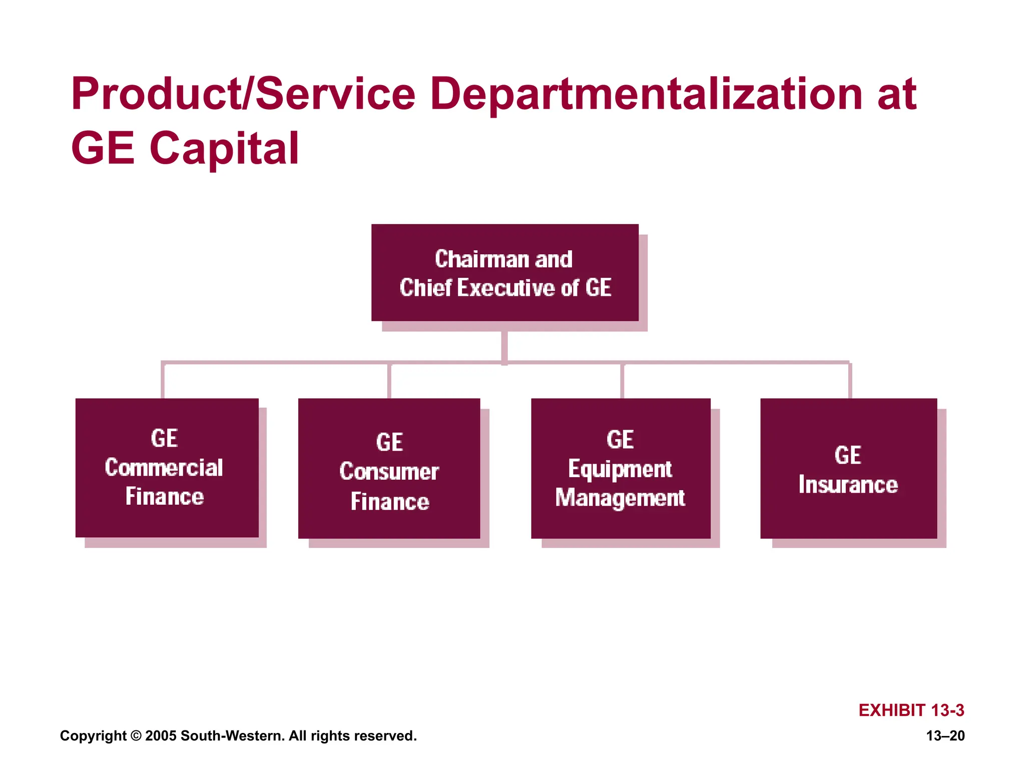 Copyright © 2005 South-Western. All rights reserved. 13–20
Product/Service Departmentalization at
GE Capital
EXHIBIT 13-3
 
