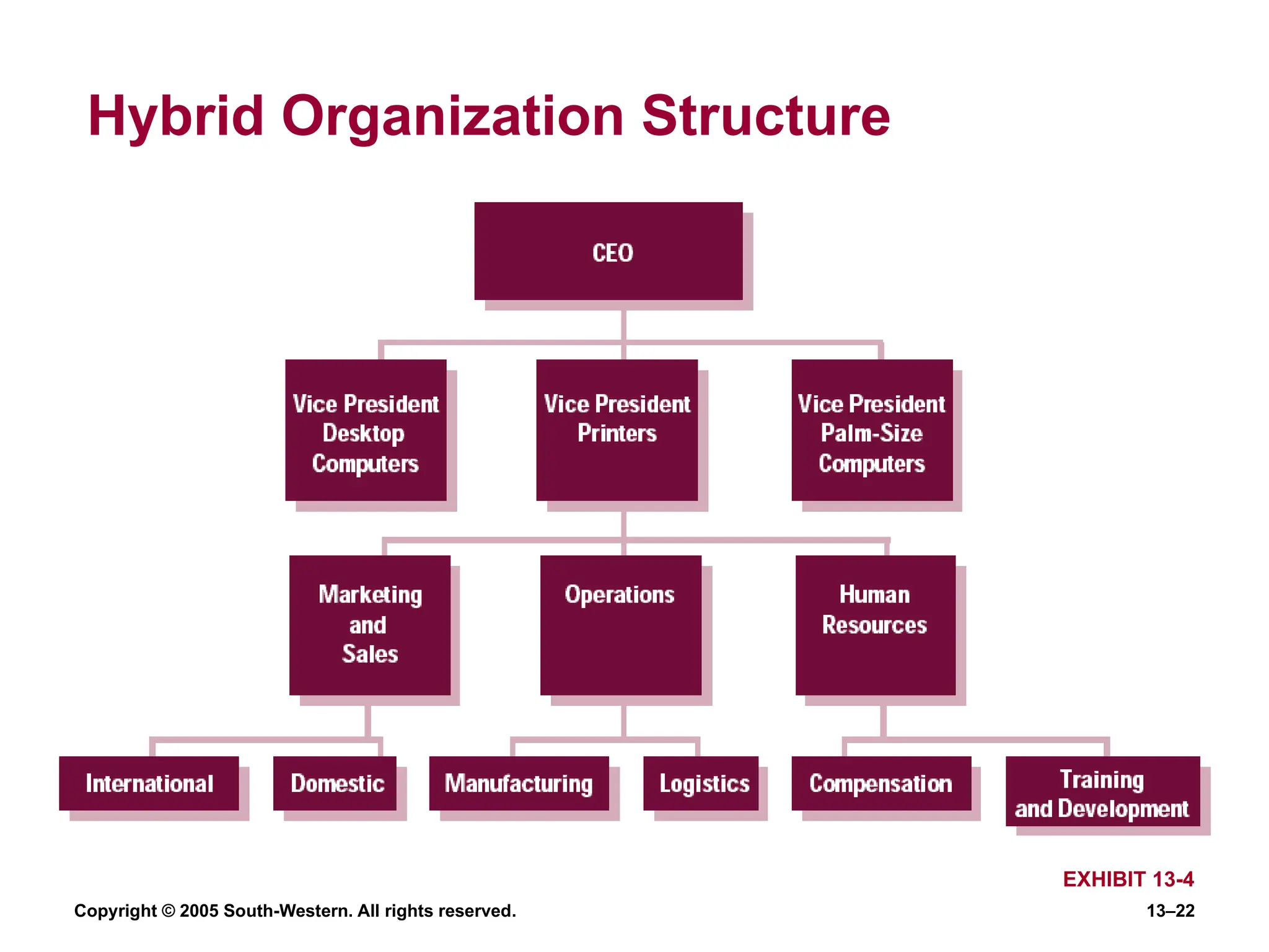 Copyright © 2005 South-Western. All rights reserved. 13–22
Hybrid Organization Structure
EXHIBIT 13-4
 