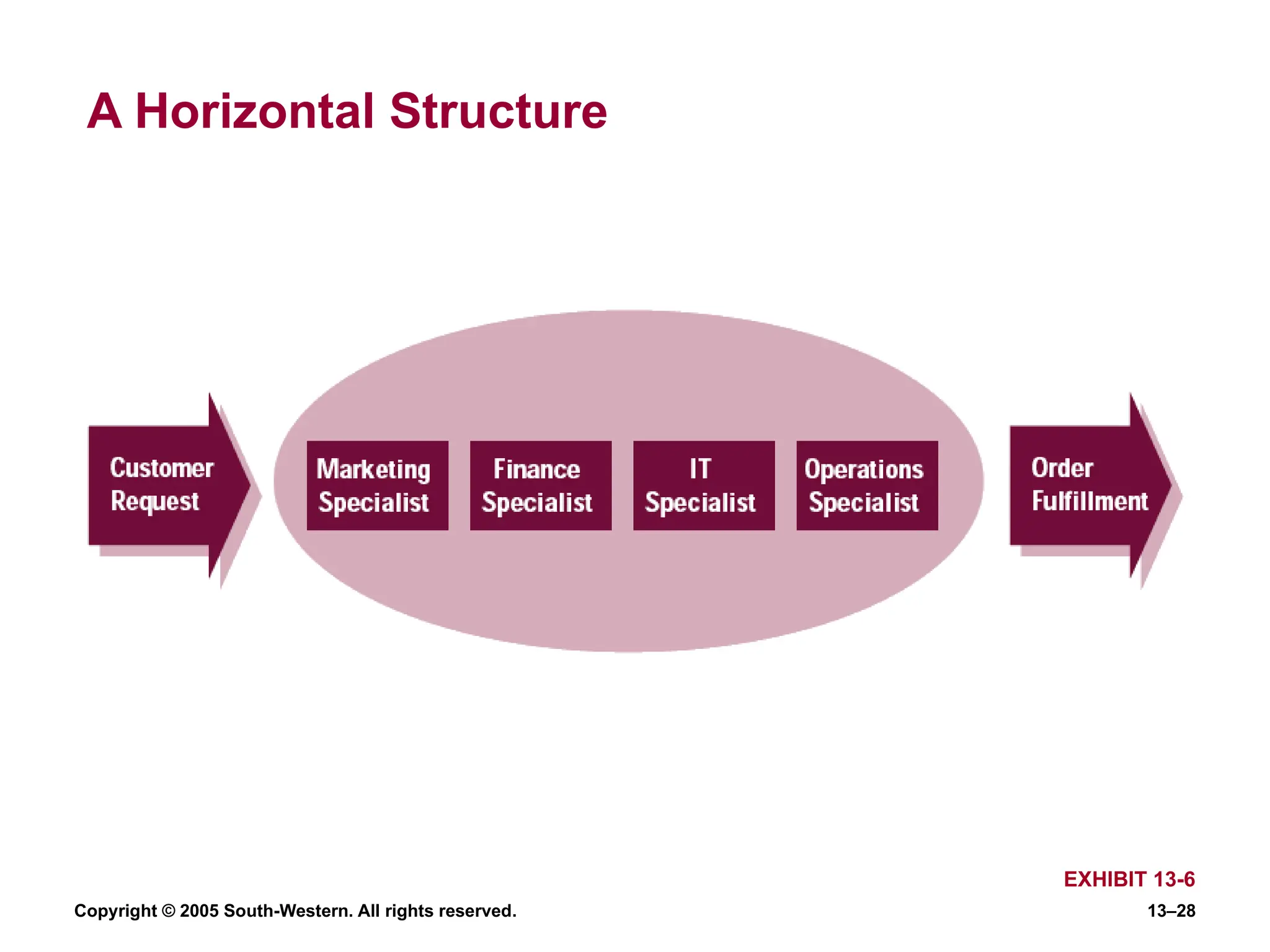 Copyright © 2005 South-Western. All rights reserved. 13–28
A Horizontal Structure
EXHIBIT 13-6
 