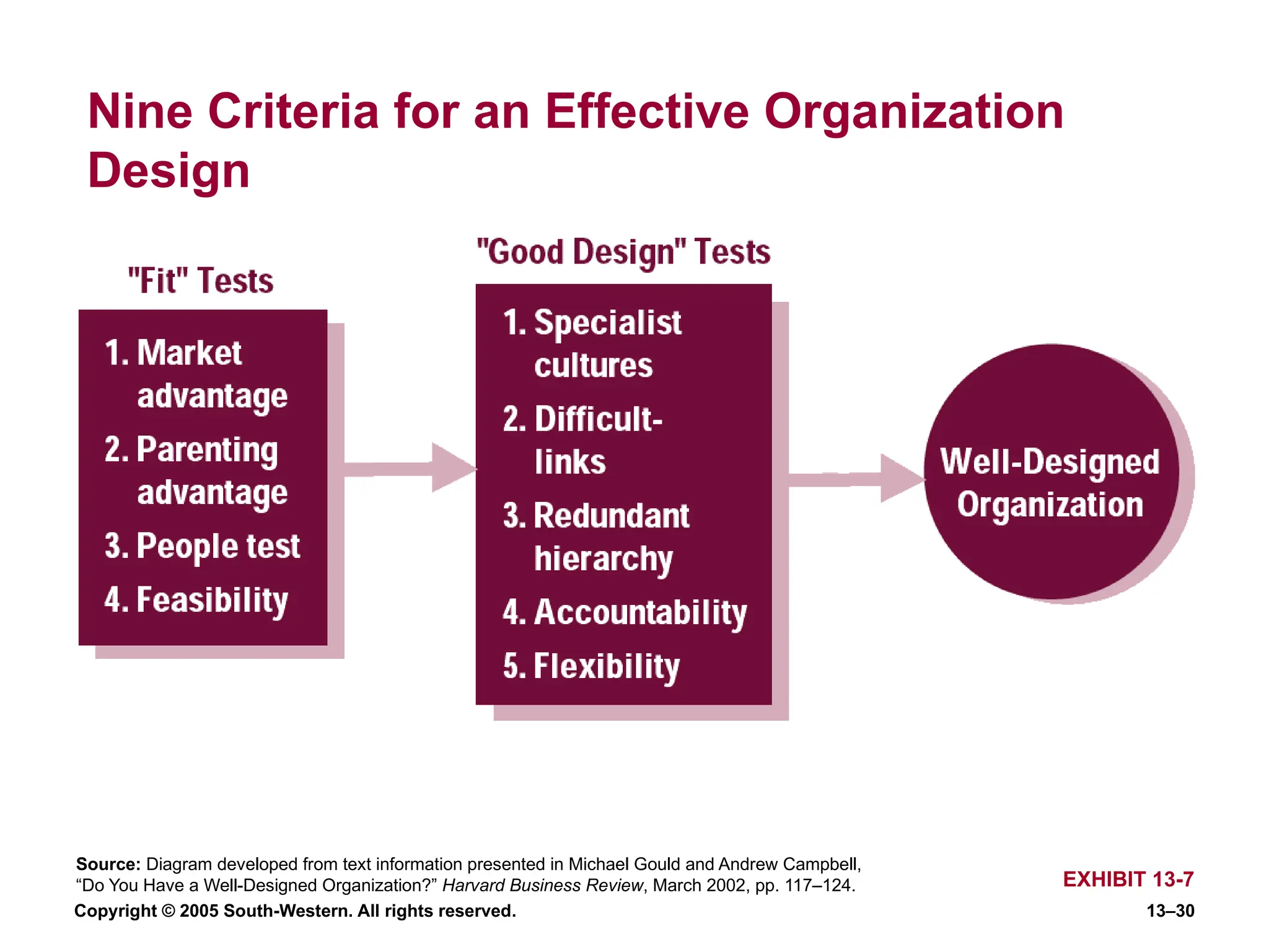 Copyright © 2005 South-Western. All rights reserved. 13–30
Nine Criteria for an Effective Organization
Design
EXHIBIT 13-7
Source: Diagram developed from text information presented in Michael Gould and Andrew Campbell,
“Do You Have a Well-Designed Organization?” Harvard Business Review, March 2002, pp. 117–124.
 