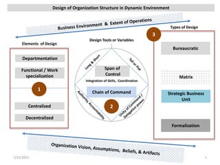 Design of Organization Structure in Dynamic Environment
Strategic Business
Unit
Departmentation
Span of
Control
Functional / Work
specialization
Centralized
Decentralized
Matrix
Bureaucratic
Chain of Command
Types of Design
Elements of Design
7/15/2015 1
Design Tools or Variables
Formalization
1
2
3
Integration of Skills, Coordination
 