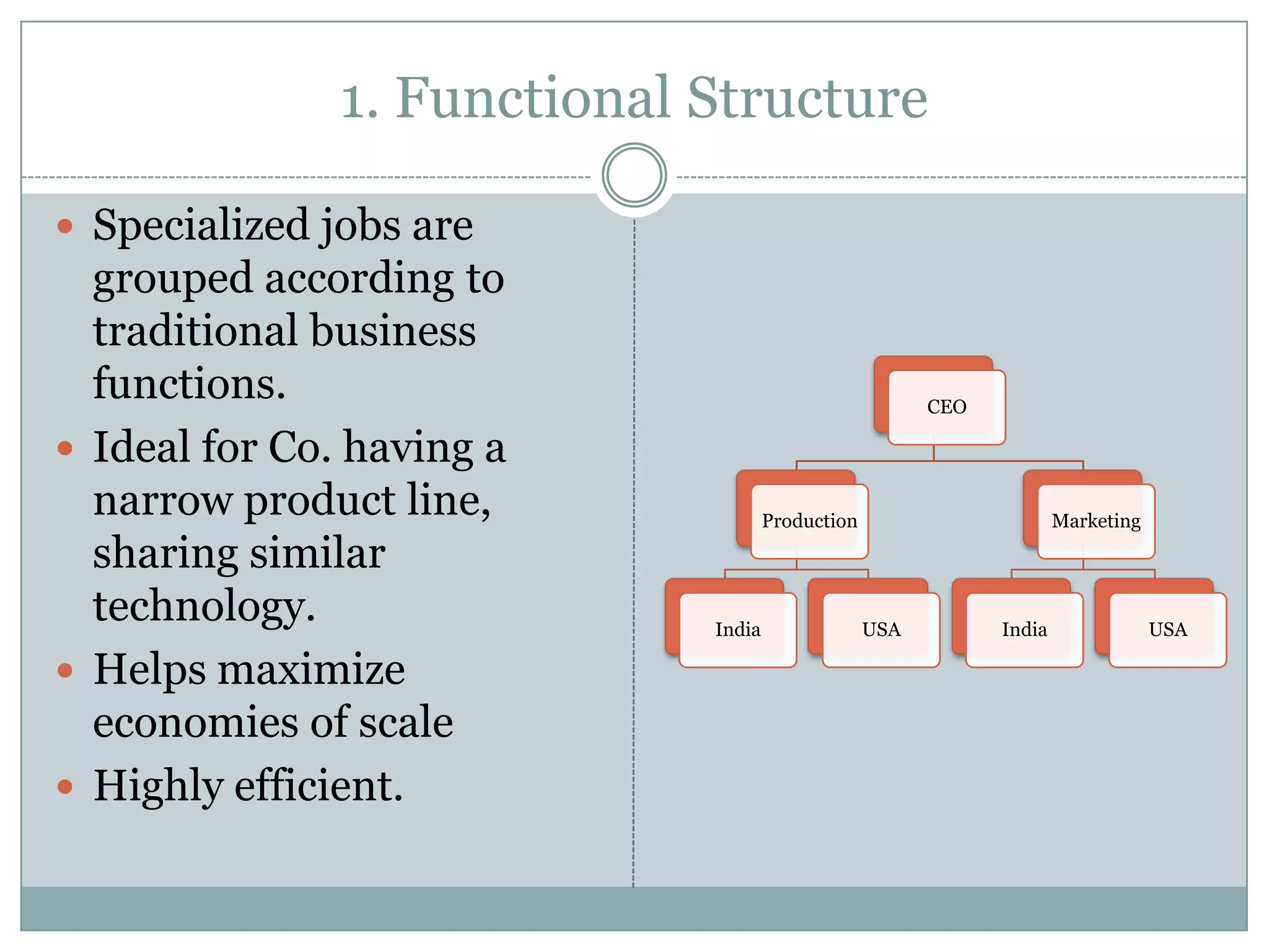 1. Functional Structure

 Specialized jobs are
  grouped according to
  traditional business
  functions.                                            CEO

 Ideal for Co. having a
  narrow product line,               Production                       Marketing

  sharing similar
  technology.                India                USA         India               USA

 Helps maximize
  economies of scale
 Highly efficient.
 